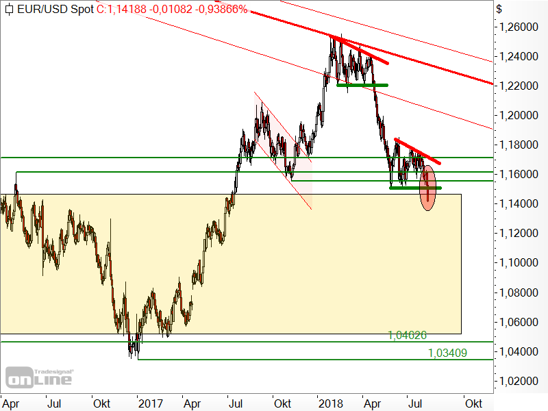 EUR/USD - Chartanalyse