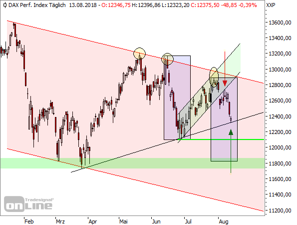 DAX Tageschart seit Januar 2018