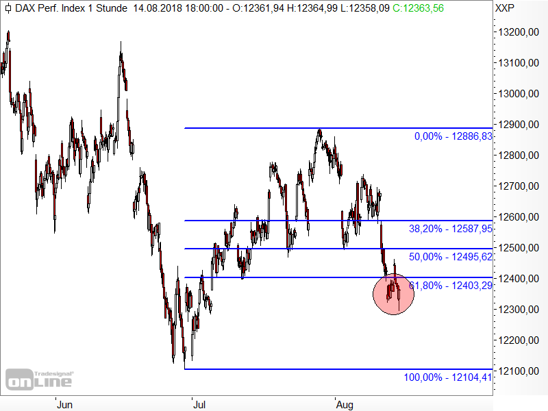 DAX - Fibonacci-Retracements