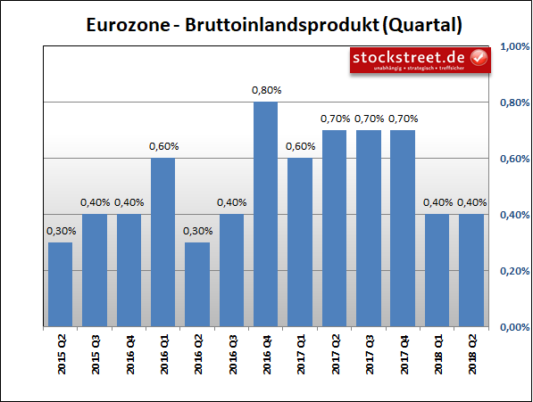 Bruttoinlandsprodukt (BIP) der Eurozone