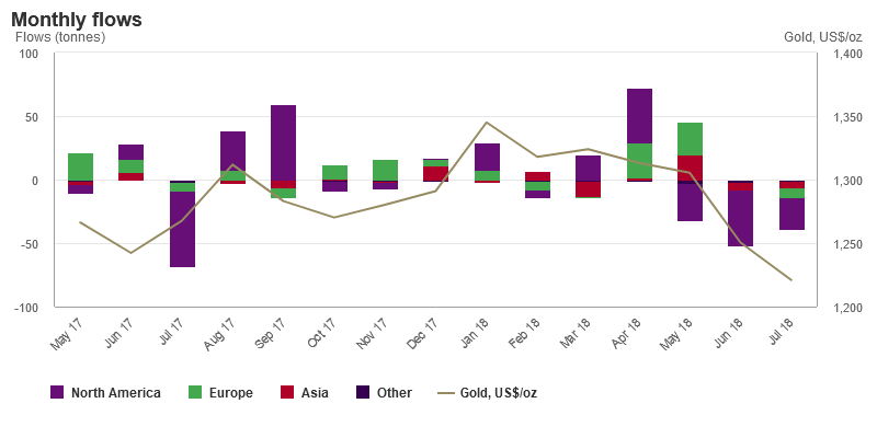 Gold - Investitionsfluss