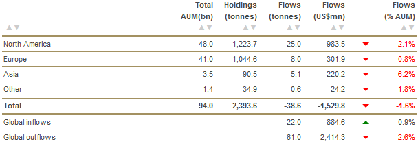 Gold - Investitionsfluss nach Regionen