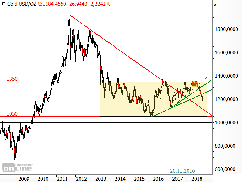 Gold - langfristige Chartanalyse