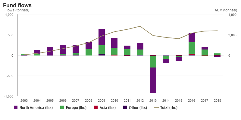 Gold - Investitionsfluss in ETFs