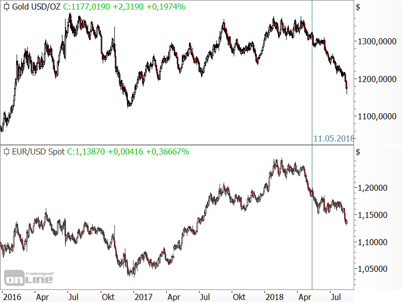 Gold - Korrelation zum EUR/USD