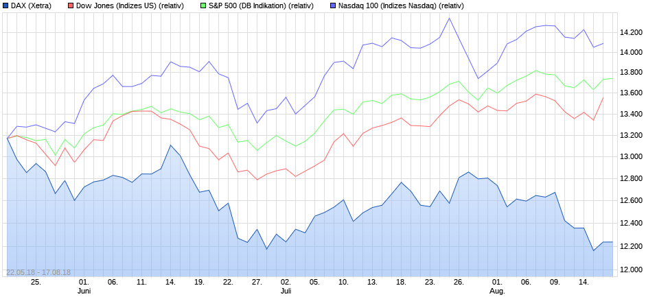 DAX vs. US-Indizes