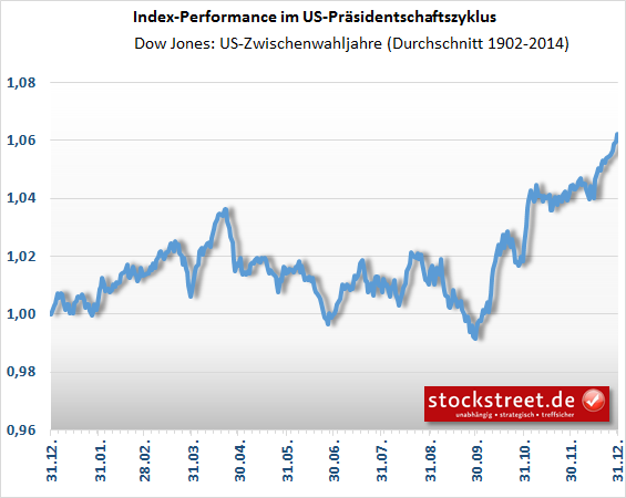 Dow Jones - saisonaler Verlauf in Zwischenwahljahren