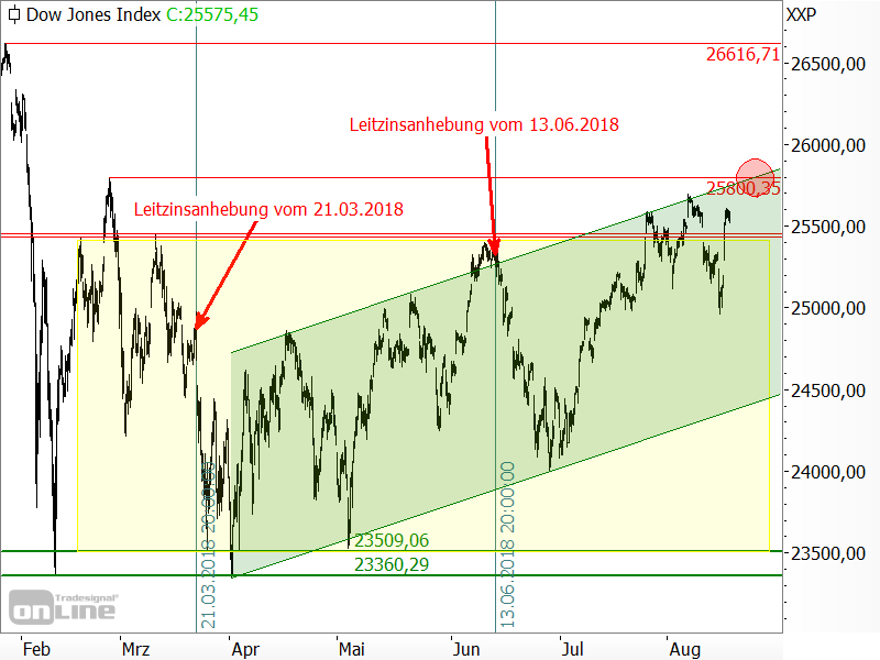 Dow Jones - Chartanalyse