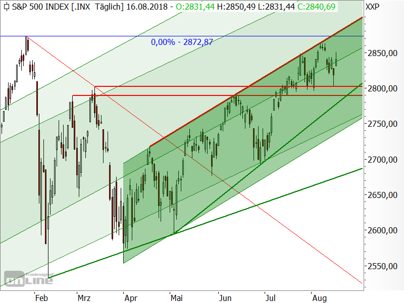 S&P 500 - Chartanalyse