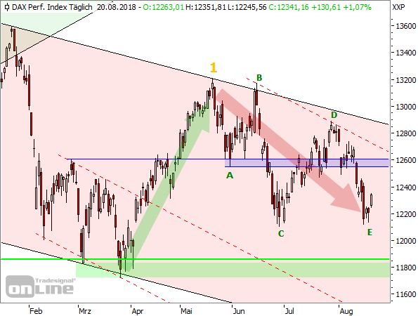 DAX Tageschart seit Januar 2018 (1)