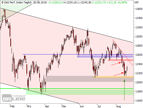 DAX Tageschart seit Januar 2018 (2)