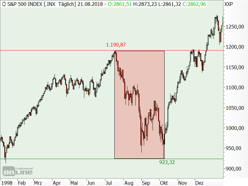 S&P 500 - Bärenmarkt 1998