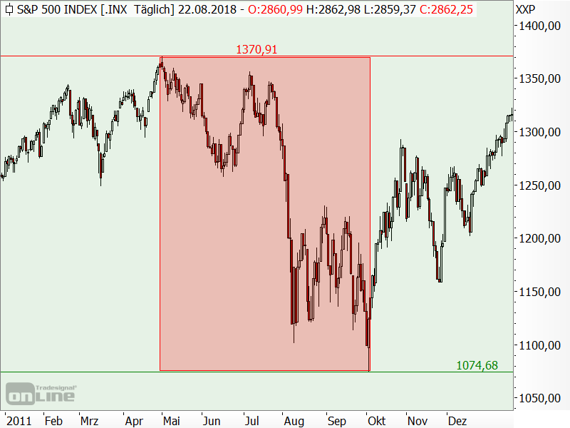 S&P 500 - Bärenmarkt 2011