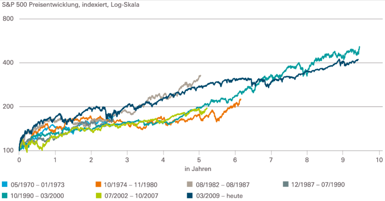 S&P 500 - Bullenmärkte