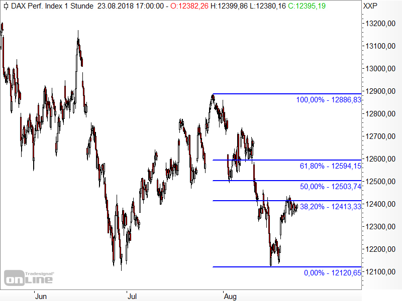 DAX - Fibonacci-Retracements