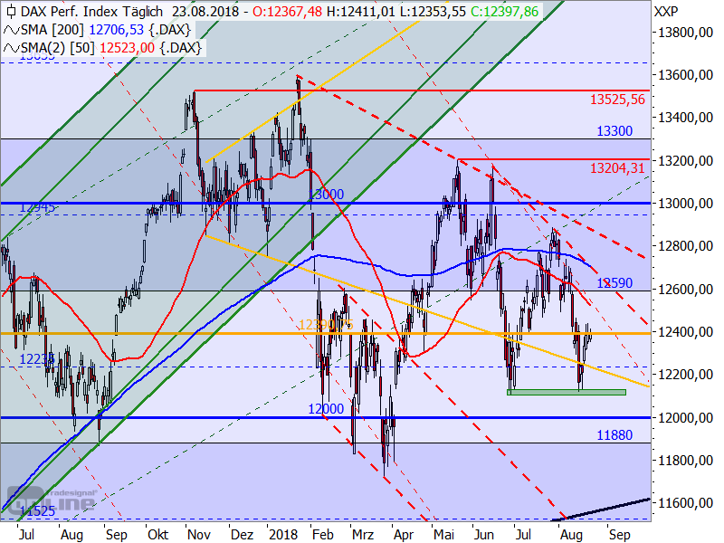 DAX - Target-Trend-Analyse