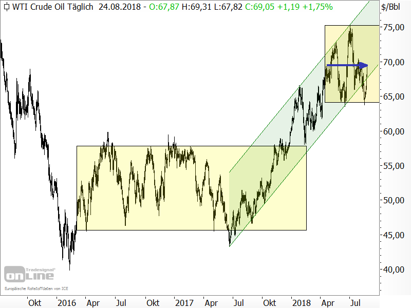 Rohöl der Sorte WTI - alte Seitwärtsrange = neue Seitwärtsrange?