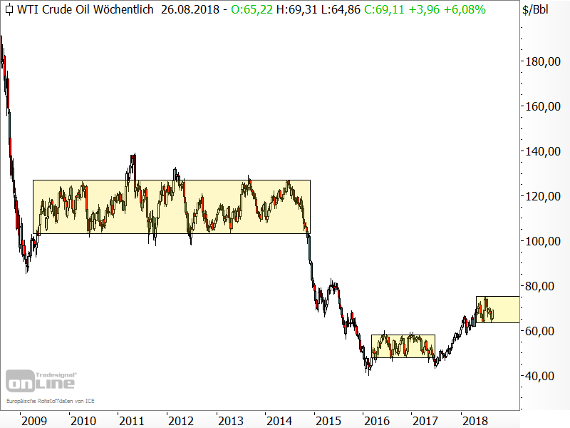 Rohöl der Sorte WTI - Preis tendiert immer wieder lange seitwärts