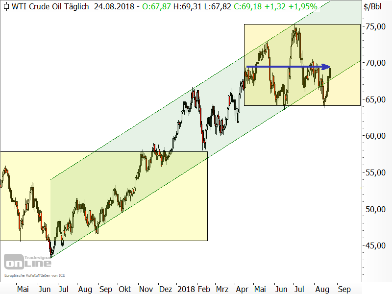 Rohöl der Sorte WTI - neue Seitwärtsrange?