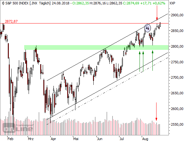 S&P500, Tageschart, seit Anfang 2018