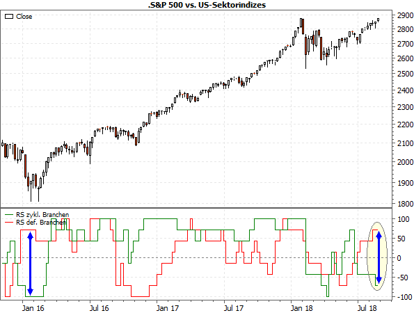 S&P500 vs. US-Sektorindizes (seit 2016)