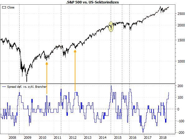 S&P500 vs. US-Sektorindizes (seit 2007)