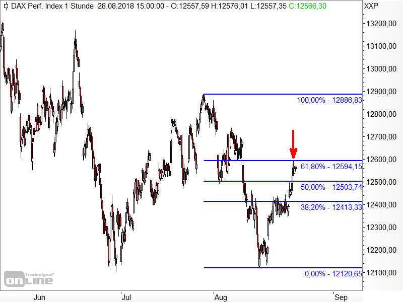 DAX - Fibonacci-Retracements