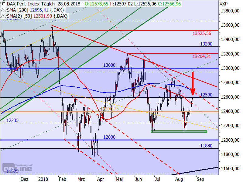 DAX - Target-Trend-Analyse