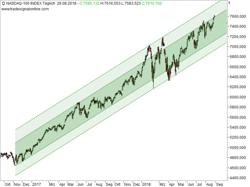 Nasdaq100 - Chartanalyse