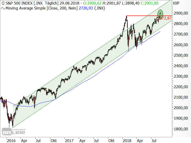 S&P 500 - Chartanalyse