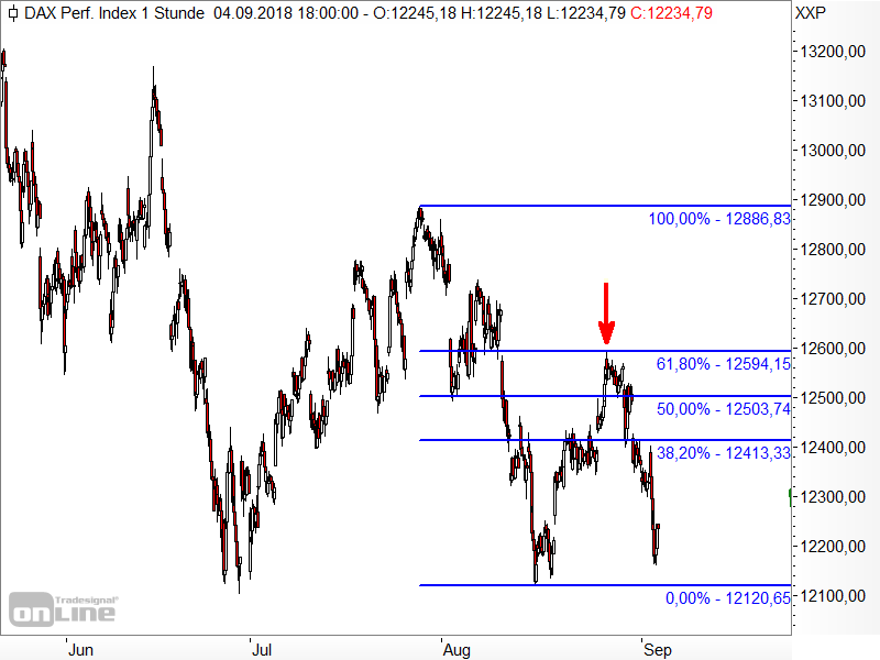 DAX - Fibonacci-Retracements