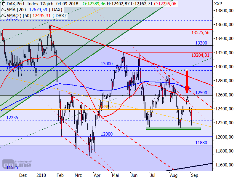 DAX - Target-Trend-Analyse