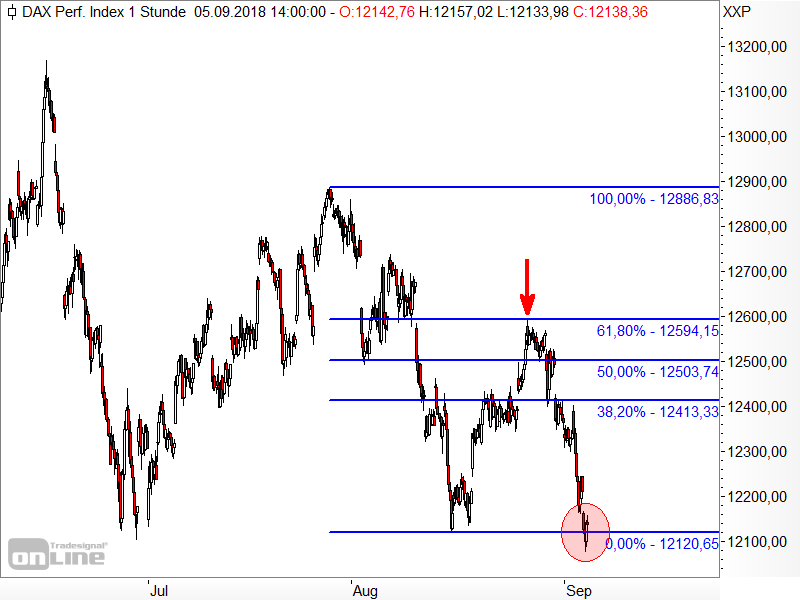 DAX - Fibonacci-Retracements des Aufwärtstrends