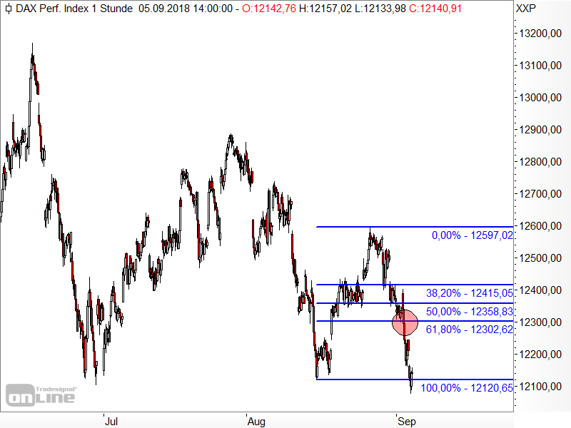 DAX - Fibonacci-Retracements der Erholungsbewegung