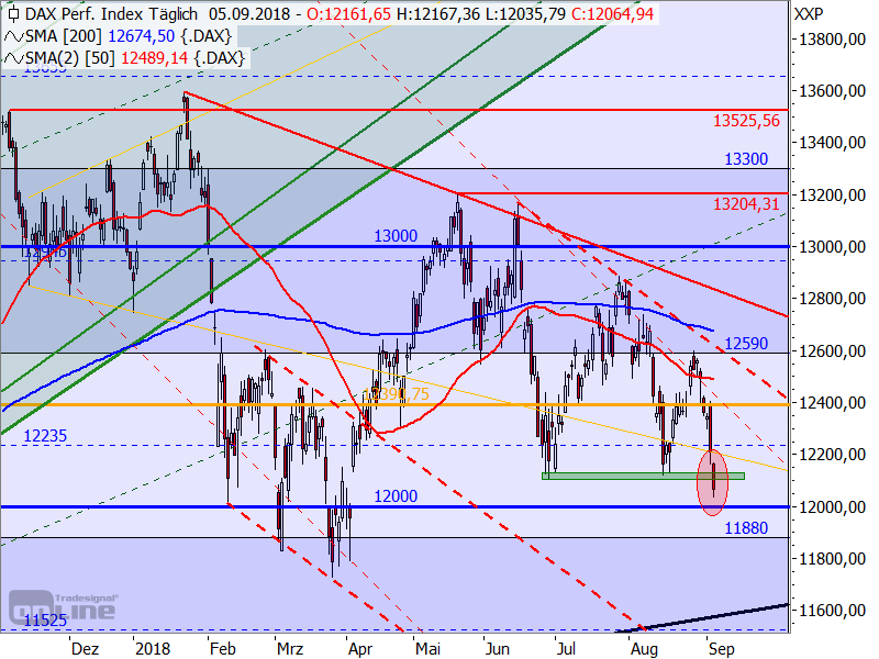 DAX - Target-Trend-Analyse