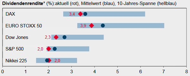 Dividendenrenditen der großen Aktienindizes