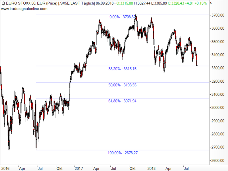 Euro STOXX 50 - Fibonacci-Retracements