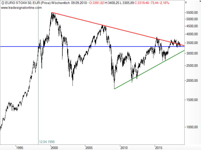 Euro STOXX 50 - langfristige Chartanalyse