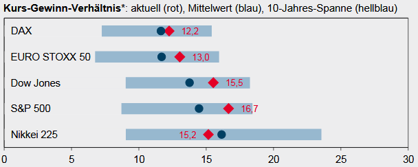 Kursgewinnverhältnisse (KGV) der großen Aktienindizes