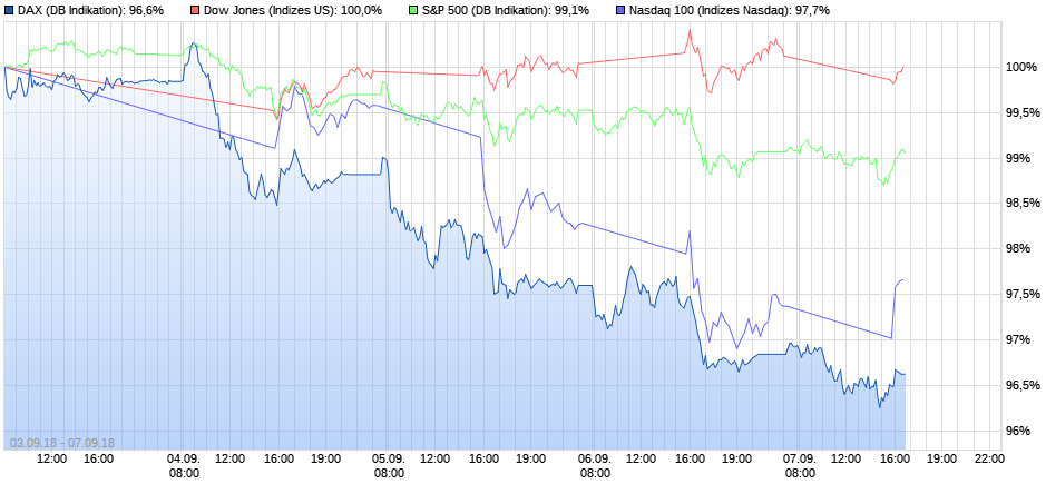 Vergleich der Aktienindizes