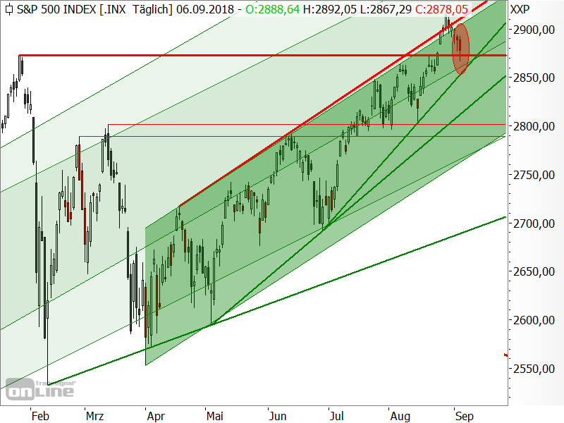 S&P 500 - Chartanalyse