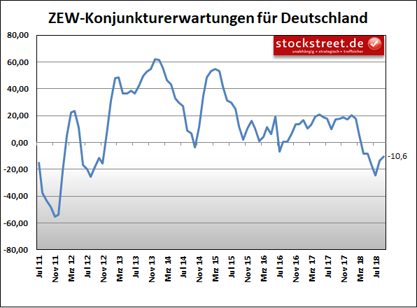 ZEW-Konjunkturerwartungen für Deutschland