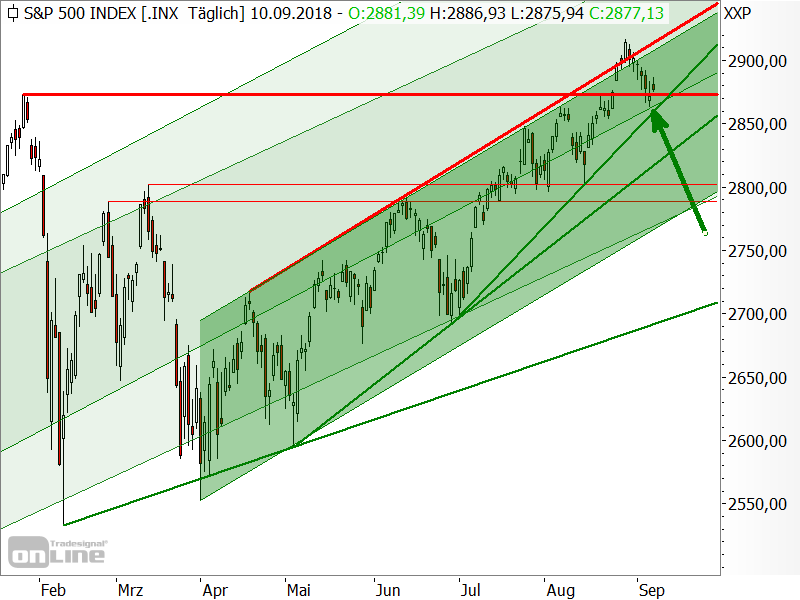 S&P 500 - Chartanalyse