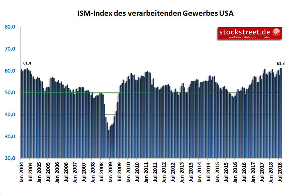 ISM-Einkaufsmanagerindex verarbeitendes gewerbe der USA