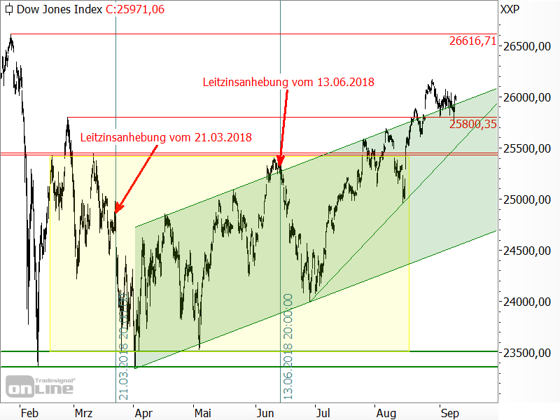 Dow Jones - Chartanalyse