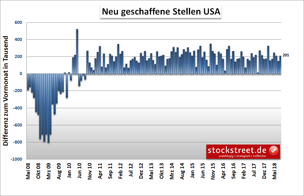 neu geschaffene Stellen in den USA