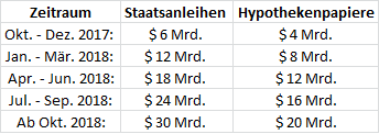 Fed-Plan zur Reduzierung der Reinvestitionen