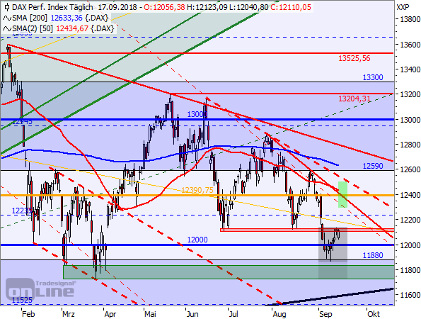 DAX Tageschart seit Januar 2018