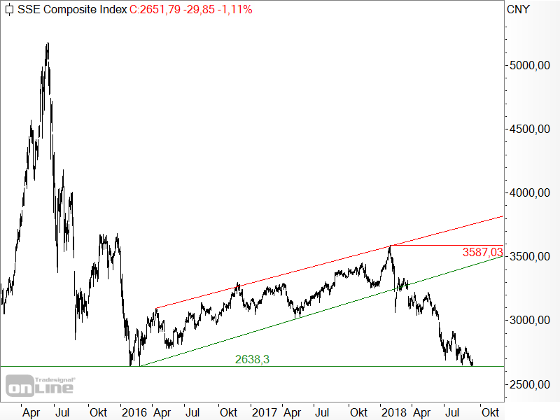 Shanghai Composite