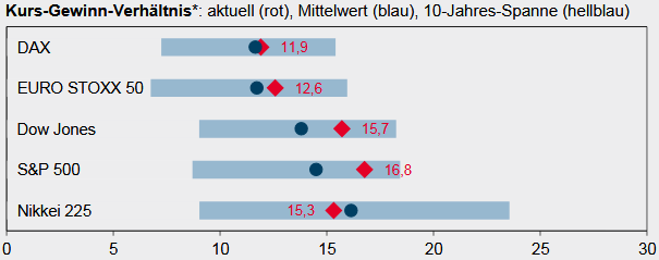 Kursgewinnverhältnisse (KGV) der großen Aktienindizes